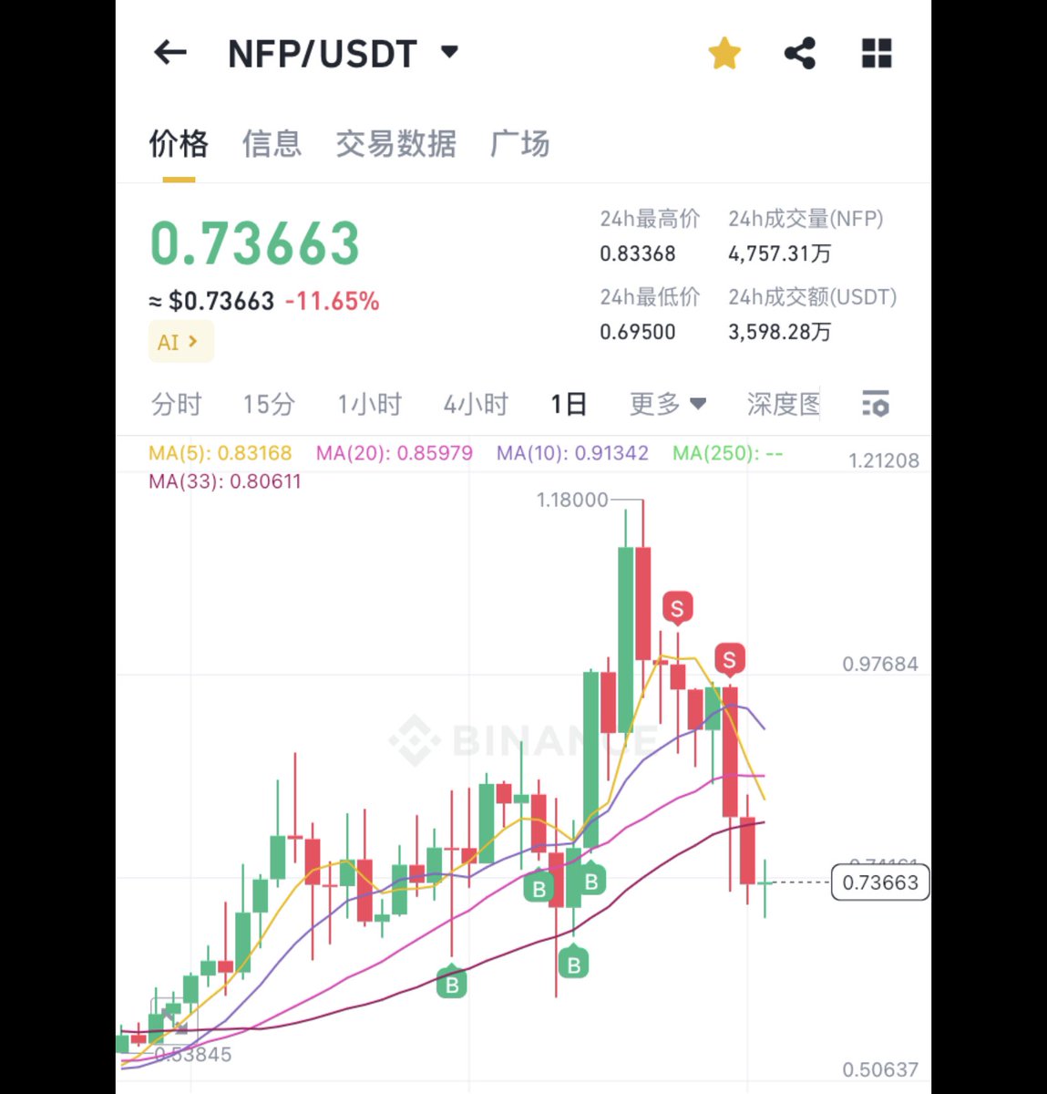 jiuzhang588's tweet photo. 止盈了rndr和nfp，nfp清仓了,rndr留了点，这是视频渲染技术，如果有好的机会，再入手一点rndr。接下来重点定投大饼，极限位置1.5万点梭哈。其余时间7以下定投。按照目前的购买动向，下月大饼减半后大概率可以到15万。依然有一倍的空间，而大饼并不会归零，我觉得值博率挺高。据说卡塔尔主权基金购买 https://t.co/GaaqCiRe0k