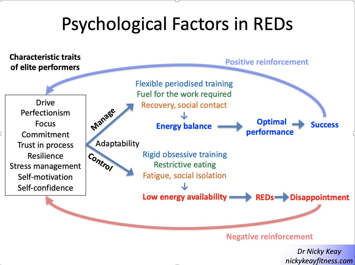 drnickykeay's tweet photo. Psychological aspects of relative energy deficiency in sport REDs #athlete #dancer #nutrition #psychology #training https://t.co/BrZv59Wc1Q https://t.co/tsrFhQwduT