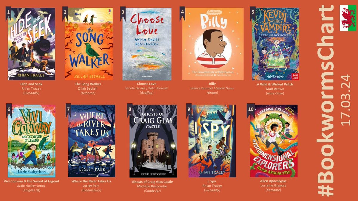 This week's #BookwormsChart features the #TNNO24 shortlist amongst a host of fabulous stories. @JDunrod @piccadillypress @Usborne @graffeg_books @LlyfrauBroga @NosyCrow @littlehux @KidsBloomsbury @Candy_Jar @FarshoreBooks @LlyfrDaFabBooks