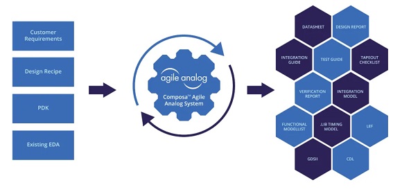 EPDTNEWS's tweet photo. Bespoke analogue IP specialist @AgileAnalog has supplied Bristol-based microelectronics firm #XMOS with an always-on IP subsystem. This will be pivotal in making advanced SoCs that require substantially smaller power budgets - with ultra-low... READ MORE https://t.co/l5dUHwt8m5 https://t.co/lH15t3fUTK