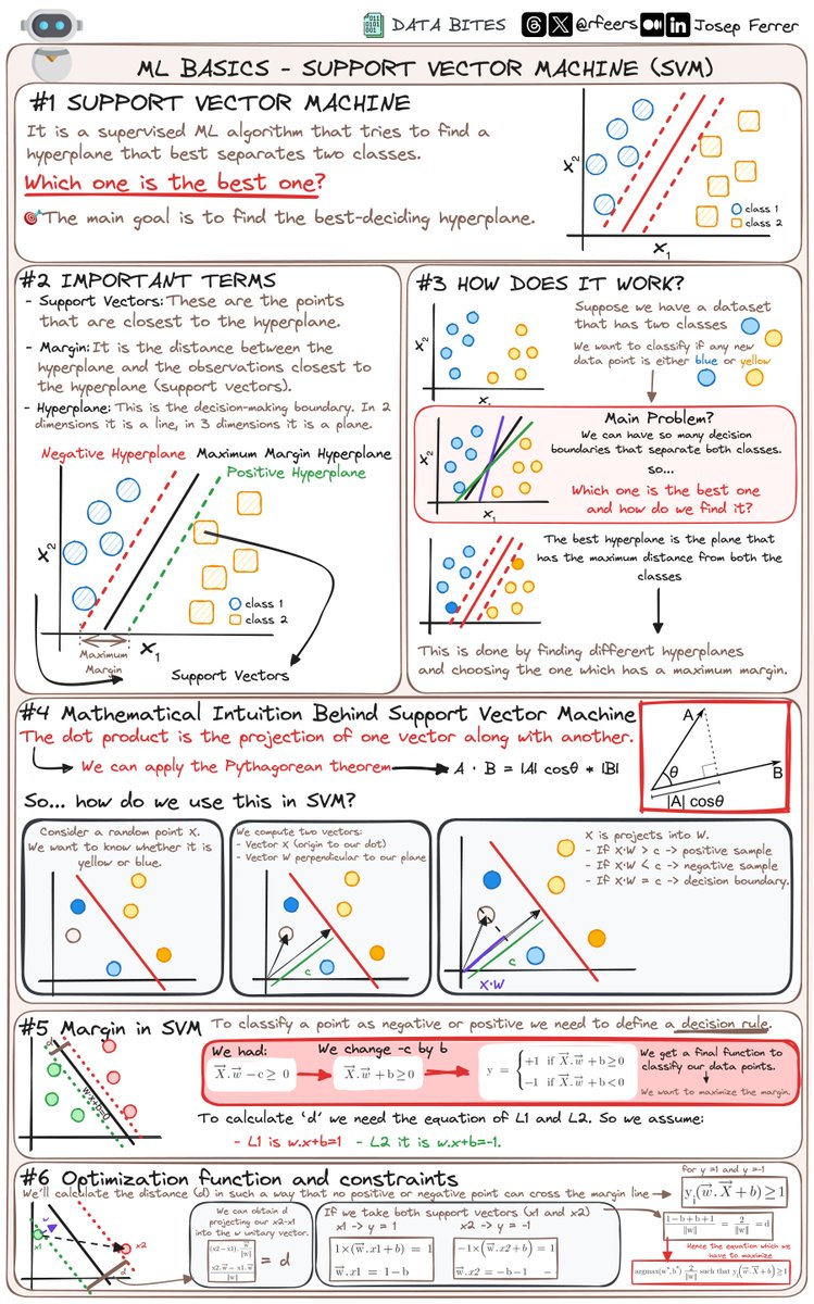 iamjosepferrer's tweet photo. Struggling with Machine Learning algorithms? 🤖

Then you better stay with me! 🤓

Today I am starting with a new ML model
... so it is the turn of the Support Vector Machine! 👇🏻 https://t.co/zNhen8zuC7