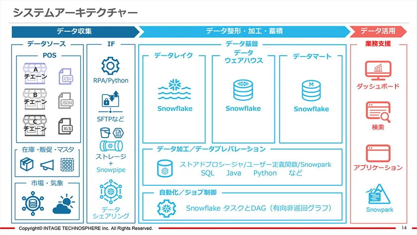 【#アーキテクチャ紹介-データ基盤】
❄️#Snowflake を活用したPOSデータの分析基盤

POSを含む様々なデータで、チェーンごとに異なる拡張子のファイル、在庫や販促、市場、気象データなども統合できる基盤となっています🚀

✏️インテージテクノスフィア社(@INTAGE_ITSP)新さん
techplay.jp/column/1737