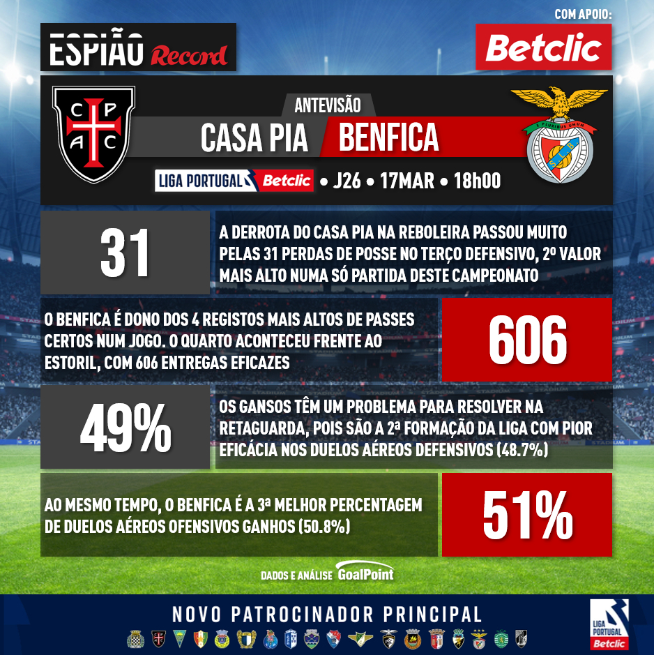 Record_Portugal's tweet photo. 🔎 Espião Record: alguns dados estatísticos de antevisão ao Casa Pia-Benfica
#benfica #casapia #goalpoint #ligaportugal #ligaportugalbetclic #ligabetclic #betclic #espiaorecord https://t.co/lOQIWCimL8