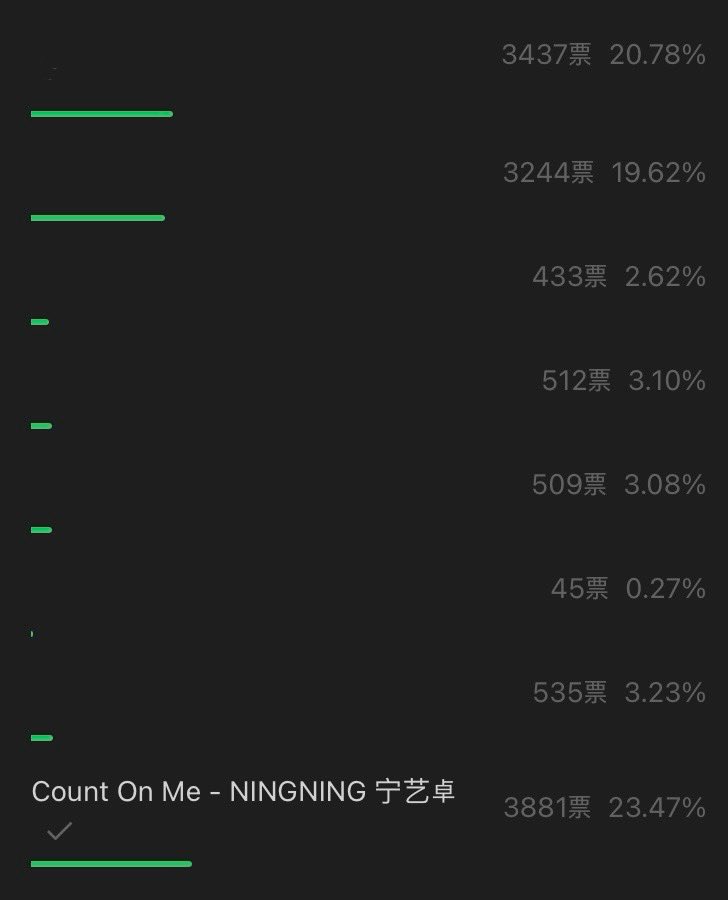 NingningGlobal's tweet photo. APMA Asian Pop Music Chart  — Overseas (March 11-17)

#10 Count On Me

— Voting (on-going)

#1 Count On Me

🔗https://t.co/qL2tGkkLIj

#NINGNING #닝닝 #宁艺卓 #aespa #에스파 @aespa_official https://t.co/FXvFZ0a264