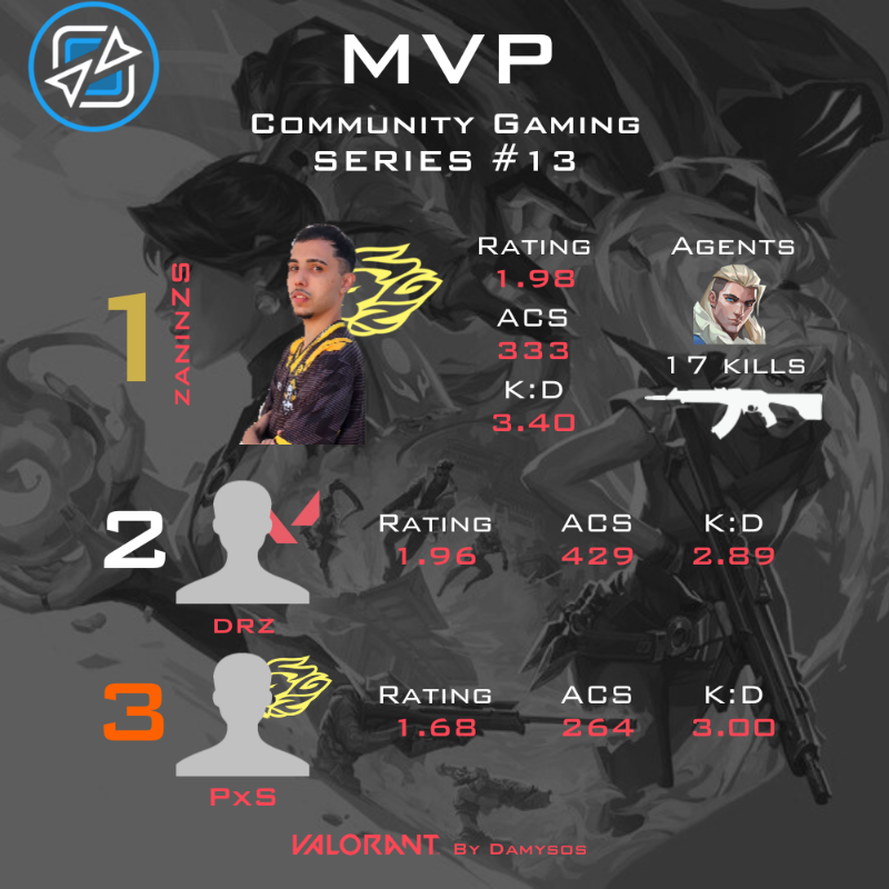 DamySoS_TV's tweet photo. Les 3 MVP en Lower Round 4 des Playoffs sur la scène #VALORANT Community Gaming SERIES #13 🇧🇷
1e 🇧🇷#aztex avec #SAGAZAcademy
2e 🇧🇷#Zédapansa avec #SAIDEIRAESPORTS
3e 🇧🇷#phc avec #SAGAZ https://t.co/wNpoIHhkpp