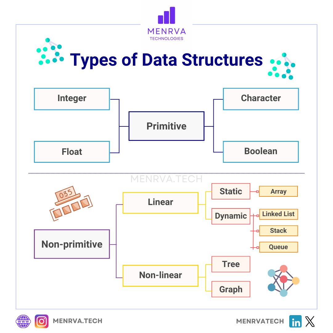 Decoding Data Structures: Essential Insights for Every Developer!!

#ArtificialIntelligence #DataScience #Programming #MenrvaTech
