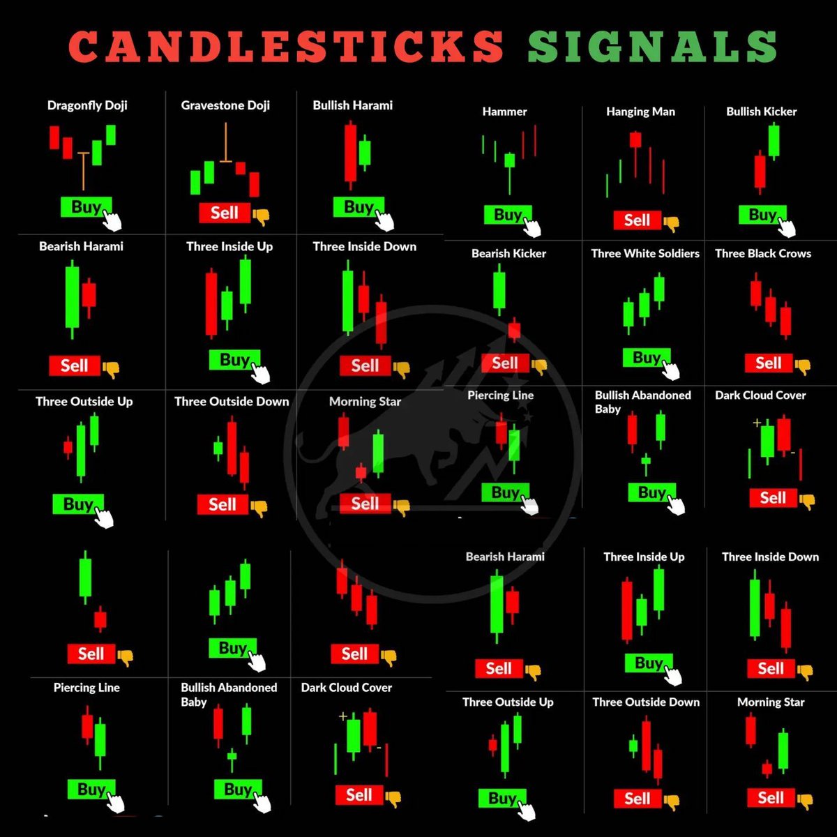 mybookmojo's tweet photo. Candlesticks Signals📊

Learn &amp; Practice📈
#stocks #trading #stockmarket https://t.co/GkOkN1d47W