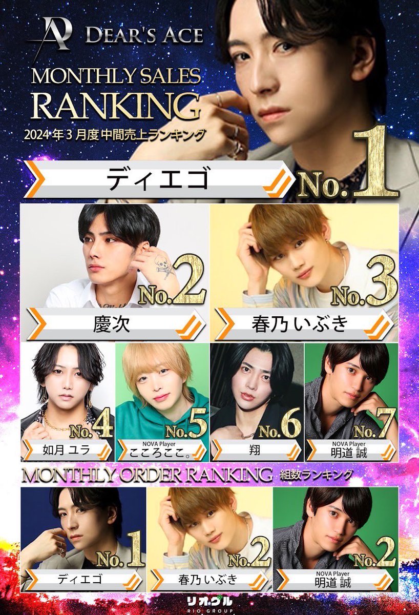 DearsAce's tweet photo. 🍀DEAR'S ACE🍀
◤2024年3月度中間売上ランキング◢

👑No.1👑
「 #革命児 」
ディエゴ
@imadokidiego

🥈No.2🥈
「100%ナチュラル美男」
慶次
@dearsace_keiji

🥉No.3🥉
「#新たな息吹」
春乃いぶき
@haru000noibuki

3月も
ディエゴの天下V3なるか⁉️

#ホスト #ナンバー
#リオグル
#ホスト体入 https://t.co/0uKG3nYo8e