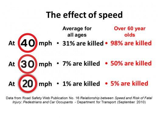 ... and it's not just children who have the right to be safe.

Elderly people don't go to school.

#VisionZeroLDN