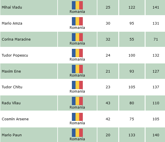 🔴⚫️La Sarajevo, in perioada 18-23 martie 2024, se desfasoara European Snooker Championships Men.
Romania este reprezentata de 9 jucatori, iar repartizarea in grupe, detalii despre programarea meciurilor, transmisiile live, rezultatele etc. se gasesc aici: esnooker.pl/turnieje/2024/…