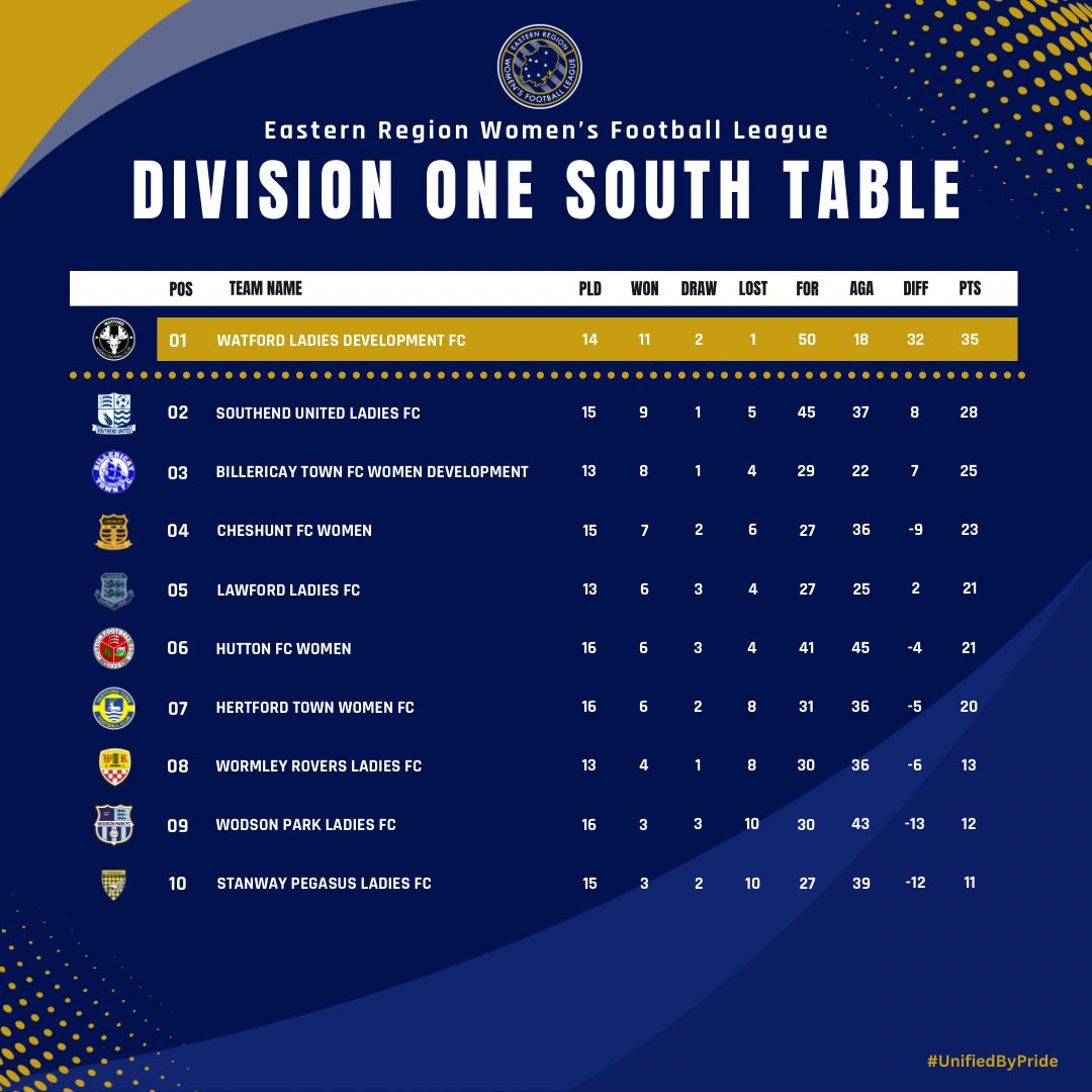 💪🏼 It’s Match Day Good Luck to all involved in fixtures today. 📈 Here are the current league standings heading into today’s fixtures ⤵️ Let us know which game you’ve gone too? #UnifiedByPride