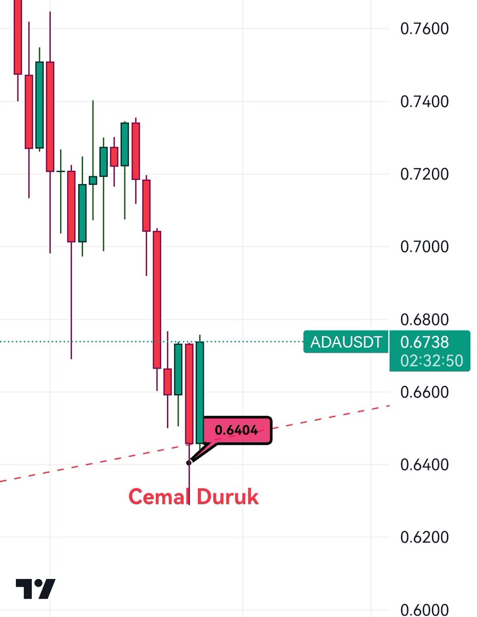 💯 #Cardano #CardanoADA için beklediğim destek çalıştı.. Hedef tamam...💪 Tekrar bir kırılım gelmesi halinde alt destek 📌$6260 #kripto #altcoin #kriptohaber #Bitcoin #Ethereum #AVAX #doge #SHIB #ada $ada #AVAX $Xrp #Crypto #Binance