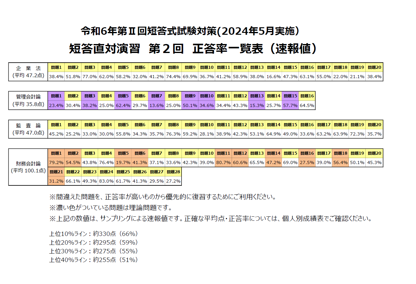 【一部予約販売中】 資格の大原 公認会計士 on X:  ビジネス+経済
