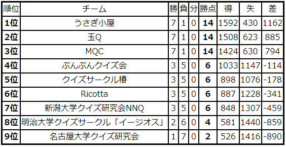 aql2019real's tweet photo. 一般の部リーグ戦全ての試合が終了しました。
各リーグ1位のTQC東東京、本郷チャージャーズ、うさぎ小屋が決勝トーナメント進出！
2,3位の野田高生、シンサクール蒲田、クイズサークルOtti、KQK、玉Q、MQCは決勝トーナメント最後の1枠をかけたプレーオフに進出です！この後中継にて！
#AQL2023全国 https://t.co/NxTS0iCUYY