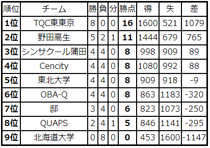 aql2019real's tweet photo. 一般の部リーグ戦全ての試合が終了しました。
各リーグ1位のTQC東東京、本郷チャージャーズ、うさぎ小屋が決勝トーナメント進出！
2,3位の野田高生、シンサクール蒲田、クイズサークルOtti、KQK、玉Q、MQCは決勝トーナメント最後の1枠をかけたプレーオフに進出です！この後中継にて！
#AQL2023全国 https://t.co/NxTS0iCUYY