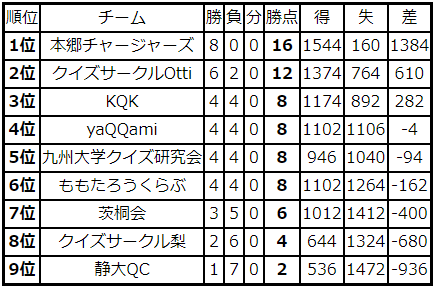 aql2019real's tweet photo. 一般の部リーグ戦全ての試合が終了しました。
各リーグ1位のTQC東東京、本郷チャージャーズ、うさぎ小屋が決勝トーナメント進出！
2,3位の野田高生、シンサクール蒲田、クイズサークルOtti、KQK、玉Q、MQCは決勝トーナメント最後の1枠をかけたプレーオフに進出です！この後中継にて！
#AQL2023全国 https://t.co/NxTS0iCUYY