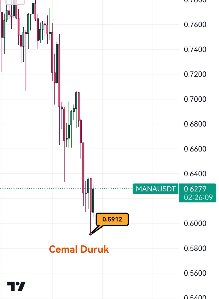 💯 #mana için nokta İSABET bir destek çalışması... Hedef temas GERÇEKLEŞTİ 💪 #Crypto #kripto #kriptopara #altcoin #btc $avax #Elliottwave #CryptoNews #hot #ada #mkr #bal #ftm #atom #dent #SHIB #reef #win #OMG #enj #mina #fil #ARB #TRON #Ripple