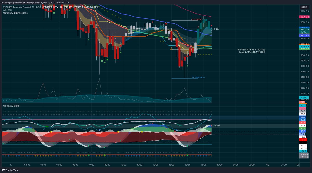 ProfitPlatoon's tweet image. That Take Profit precision 👀 #FollowTheSystem #Bitcoin #Trading