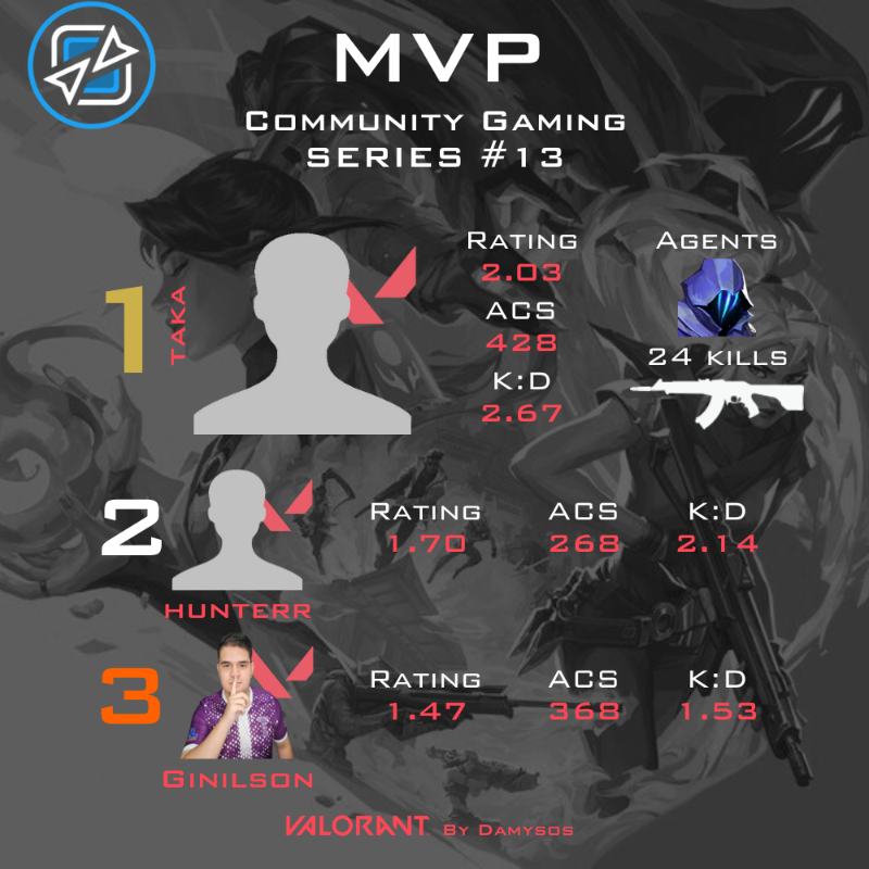 DamySoS_TV's tweet photo. Les 3 MVP en Upper Semifinals des Playoffs sur la scène #VALORANT Community Gaming SERIES #13 🇧🇷
1e 🇧🇷#taka avec #asdfg1234
2e 🇧🇷#hunterr avec #asdfg1234
3e 🇧🇷@ginilsonfps avec #AgropescaJacare https://t.co/SVKMGK3mJa
