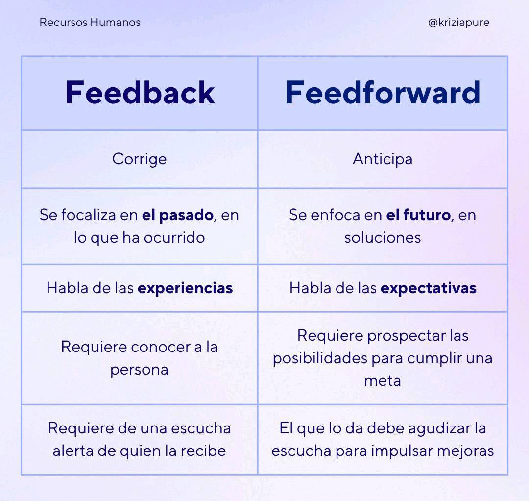 Suele haber más sinceridad si pides un consejo de cómo puedes mejorar algo que si pides feed-back de cómo has hecho las cosas

Mirar al futuro parece menos conflictivo, más positivo y constructivo

En este efecto se basa el Feedforback