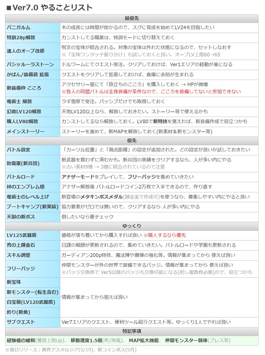 Ver7.0やることリスト】 やることをまとめてみました。参考にして下さい 今回は細かい項目が多いので、2ページに分けています  1ページ目：主にやること 2ページ目：必要な方のみやること #DQ10