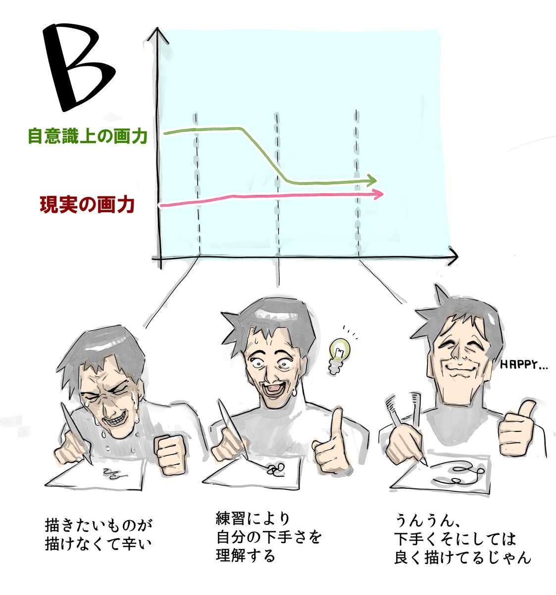 練習する意味、AじゃなくてBなのでは、という気がしてきた 