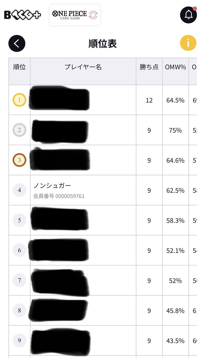フラッグシップ32人
三洋堂書店知立店

黄エネルミラー　後攻🙆
黄カタクリ　　　後攻🙆
緑ボニー　　　　先行🙅
青紫カイドウ　　後攻🙆

階段崩れ4回戦で終了〜
ベスト4でペローナGET
ミホークも欲しかった。