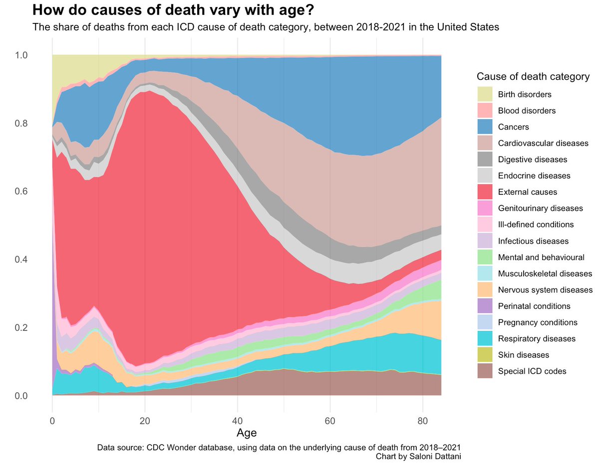 What do people die from at different ages? I hadn’t seen a satisfying chart that showed causes of death in different age groups all at once, so I just made it myself. Turns out, in the US, “external causes” are a majority of deaths until ~age 40 scientificdiscovery.dev/p/20-so-many-g…