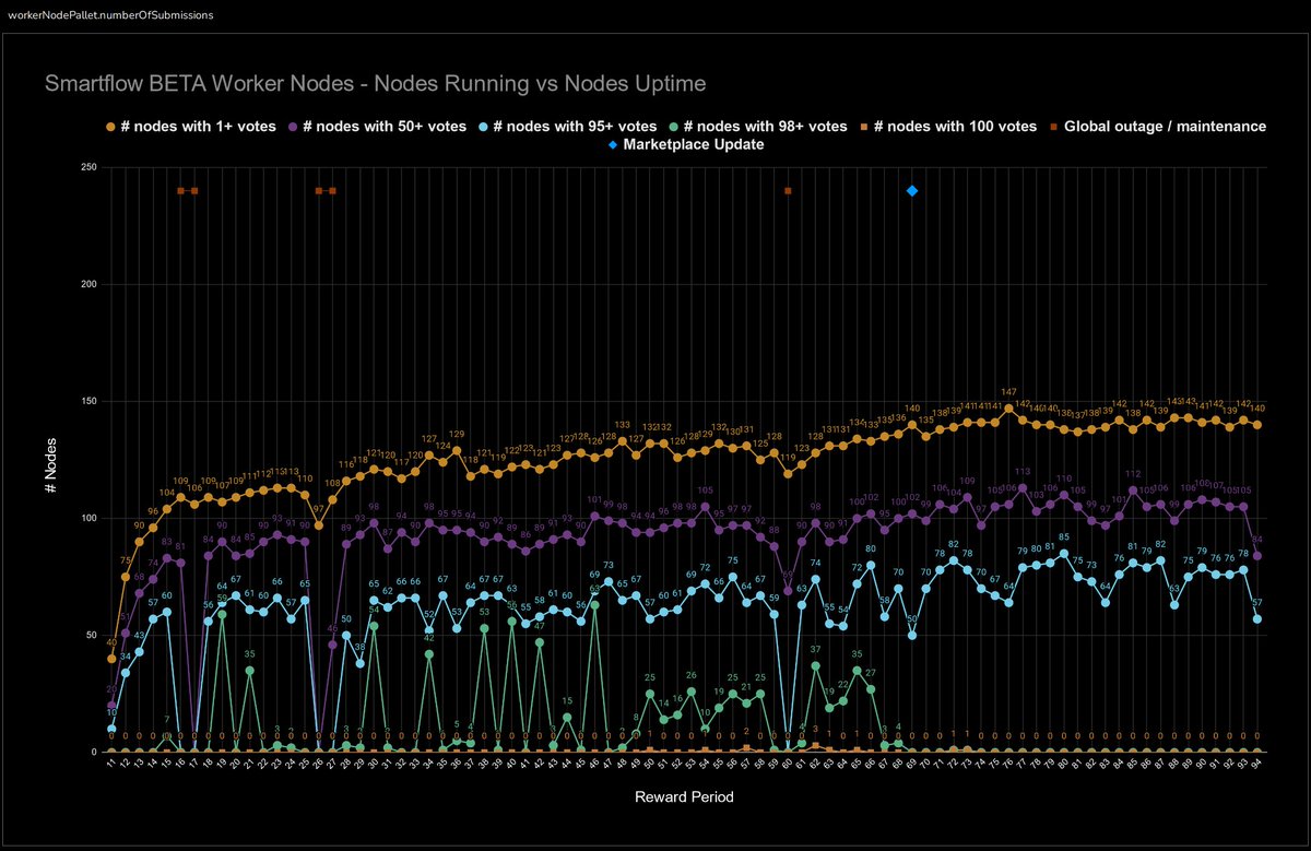 MeneerBuidel's tweet image. Week 12 / 14 of #EWX SmartFlow BETA #WorkerNodes

178 nodes are subscribed to Smartflow BETA
170 unique nodes have cast a vote, ever
151 unique nodes have cast a vote this week

#EWT $EWT @XEnergyWeb #EnergyWeb #EWC #SmartFlow