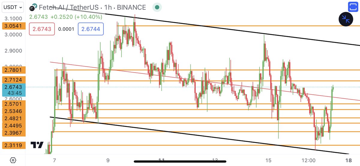 SatsDoji's tweet photo. $FET - good bounce for now 🫳 https://t.co/ZnTFftCDh9