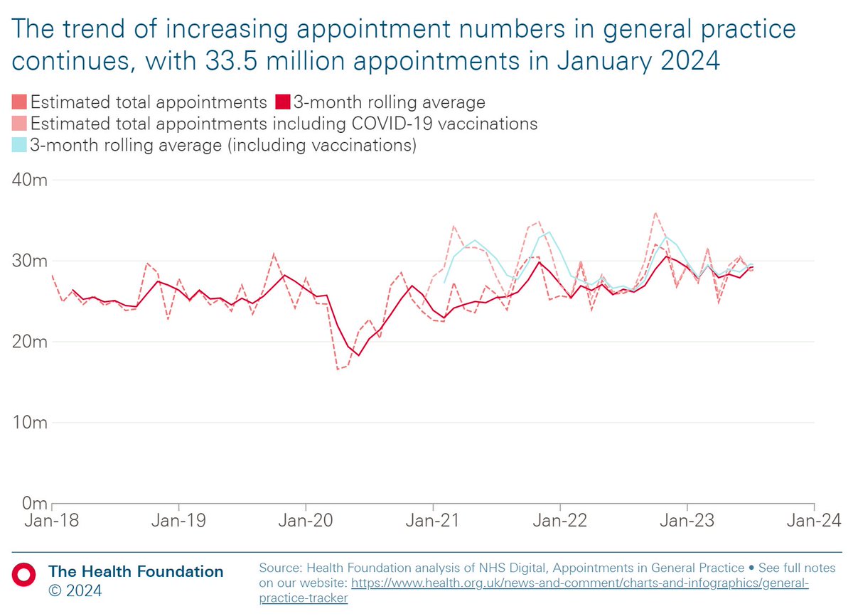 General practice in England is under strain with rising numbers of appointments (33.5 million in January 2024) but falling numbers of fully qualified permanent GPs.  

Our #GeneralPracticeTracker has key data on appointments and practice staff numbers ⬇️

health.org.uk/news-and-comme…