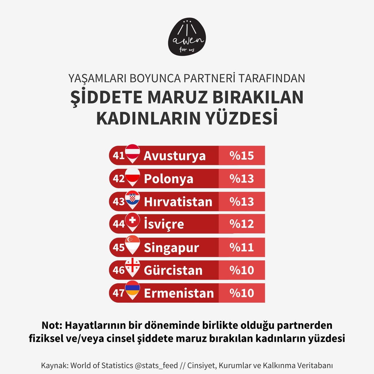 #AwenforUs #JustEqual #toplumsalcinsiyeteşitliği #kadınaşiddet #kadınaşiddetehayır #şiddetesonver #psikolojikşiddet #cinselşiddet #taciz #istismar #kadınayönelikşiddet

Kaynak: @stats_feed Cinsiyet, Kurumlar ve Kalkınma Veritabanı