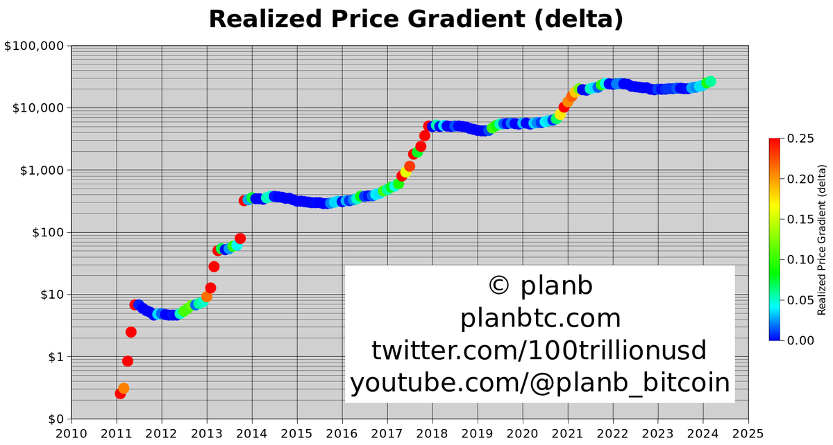 Bitcoin realized price (cost base) is rising, but still very slowly (5-10% per month: green). Current market is comparable with mid-2012, begin-2017, Oct-2020 (green). Interesting times ahead🚀