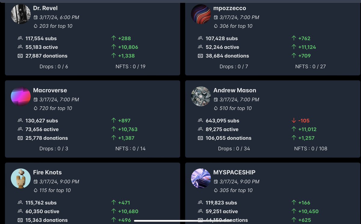 Active subs for ALL <a href="/drip_haus/">DRiP 💧</a> channels went up by more than 10k  overnight. 
This should be VERY interesting training data for your anti-bot algorithms…