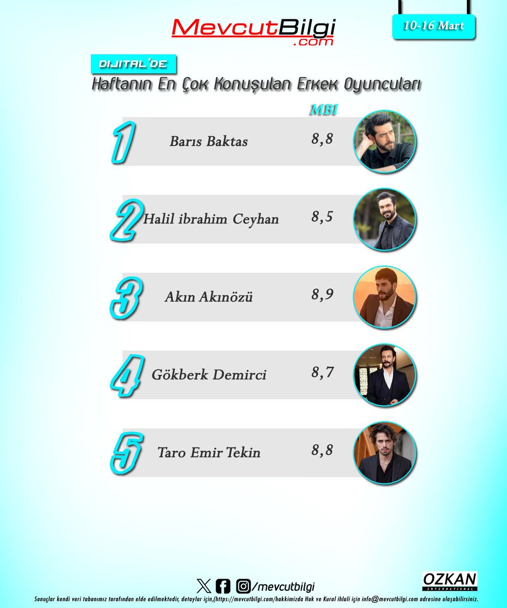 Haftanın en çok konuşulan erkek oyuncuları(10-16 Mart) 1. #barışbaktaş 2. #halilibrahimceyhan 3. #akınakınözü 4. #gökberkdemirci 5. #tarıkemirtekin RTG: #mevcutbilgi