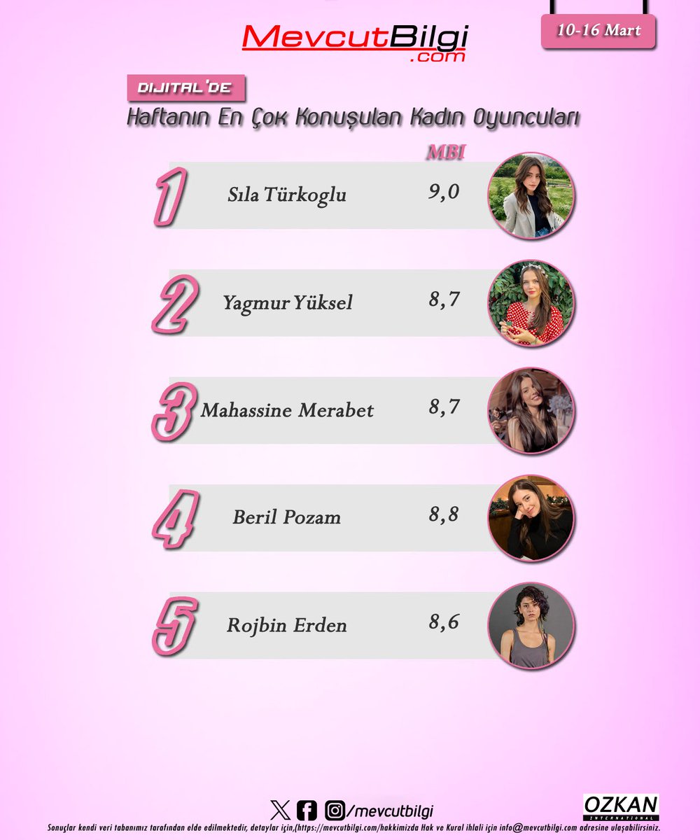 Haftanın en çok konuşulan kadın oyuncuları(10-16 Mart) 1. #sılatürkoğlu 2. #yağmuryüksel 3. #mahassine_merabet 4. #berilpozam 5. #rojbinerden RTG: #mevcutbilgi