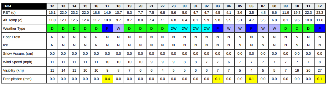 AbshireRoads's tweet photo. Looks like spring's tiptoeing in! 🌷☀️Small chance of a shower or two and some fog later, but RSTs staying above zero. 🌦️ Interesting to see the huge variances in road temps (RSTs) compared with air temps at this time of year. #Spring #Warmertemps https://t.co/yoc7MlsFCf