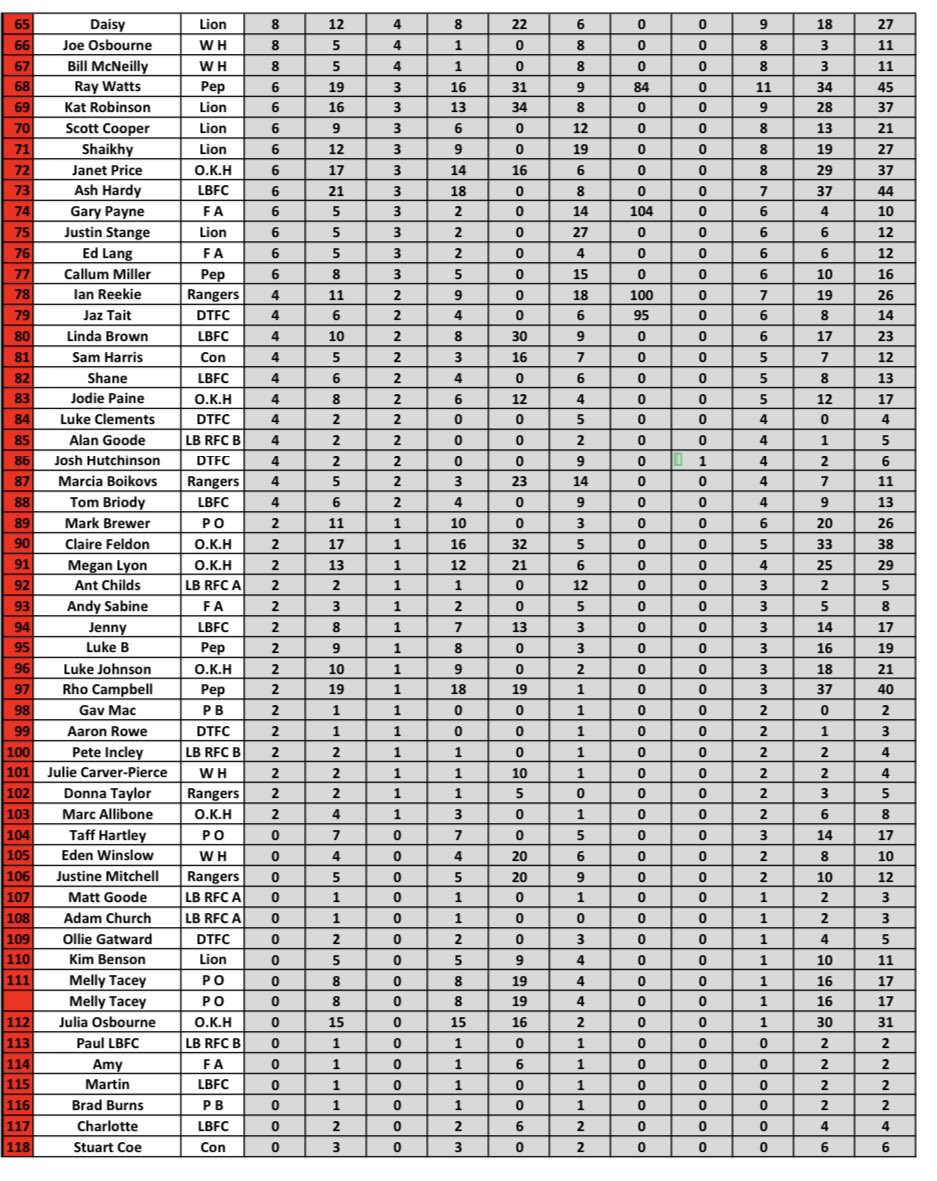 davdarts180's tweet photo. Daventry District league - Week 20 https://t.co/A0Bt7uHD8n
