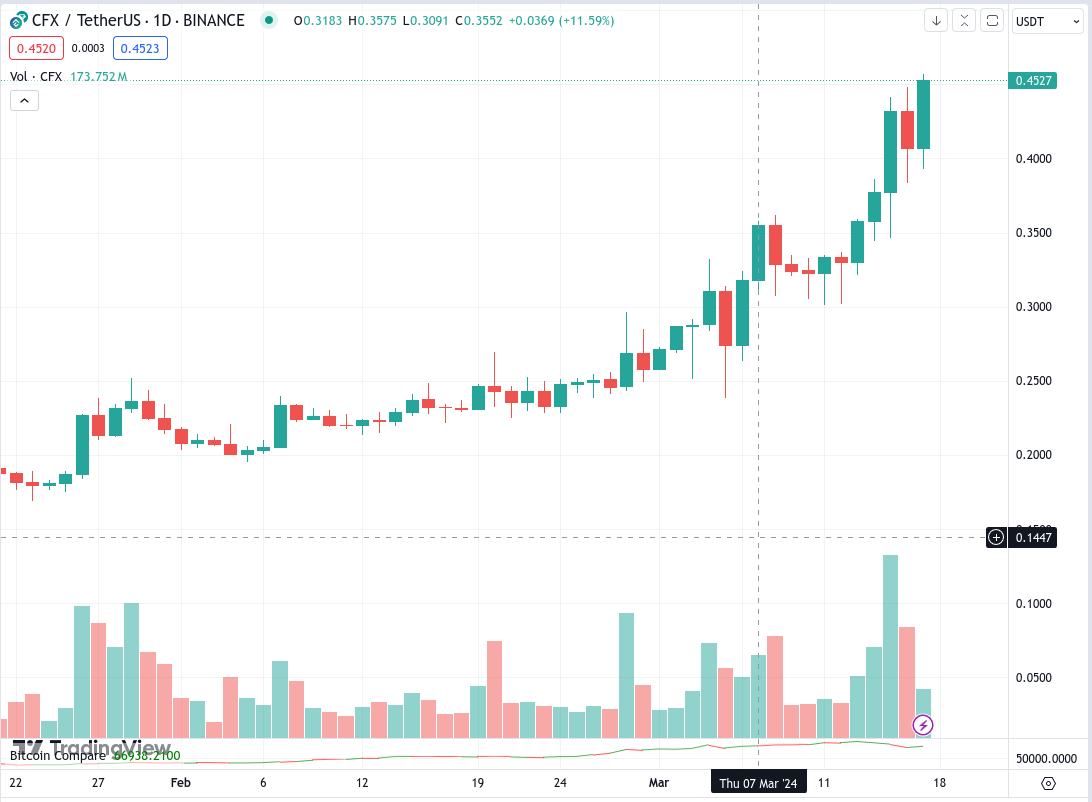 nioctla's tweet image. $CFX Price Tracking update 👀🐂

Price has gone in 2 weeks from $0.28-0.34 range to $0.40-0.45 range and still pumping 🔥
Volume also gathering up and climbing 💪

#Conflux #AxHKD #HKD #HongKong #HK #StableCoin #BitcoinLayer2 #BitcoinL2 #BSIM #BlockchainSIM