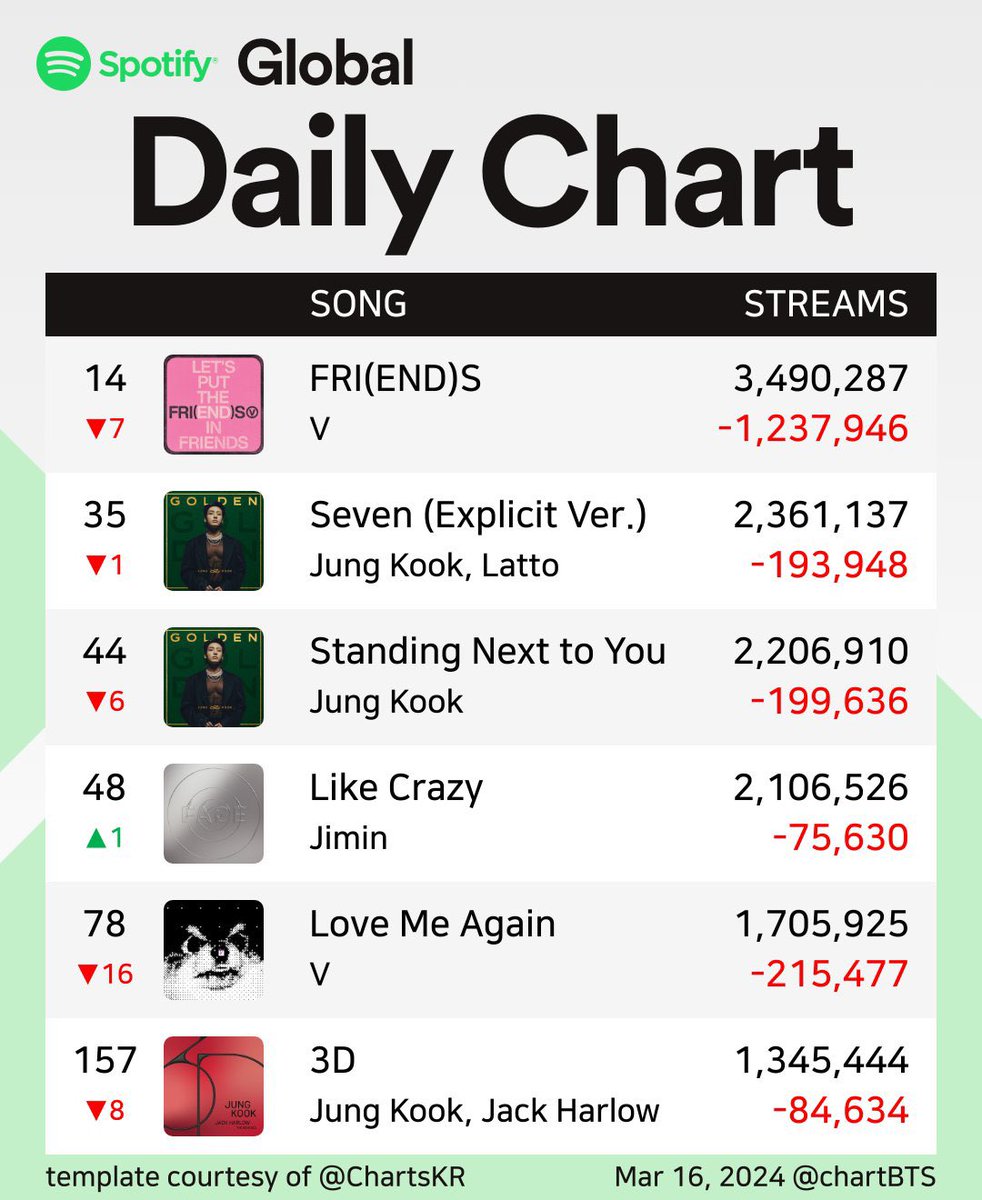 JUNGKOOK_USA_'s tweet photo. 🚨 Jungkook fans, please stream Seven, Standing Next To You and 3D harder to minimize Sunday drop 💪 https://t.co/qAJWpsdwXA