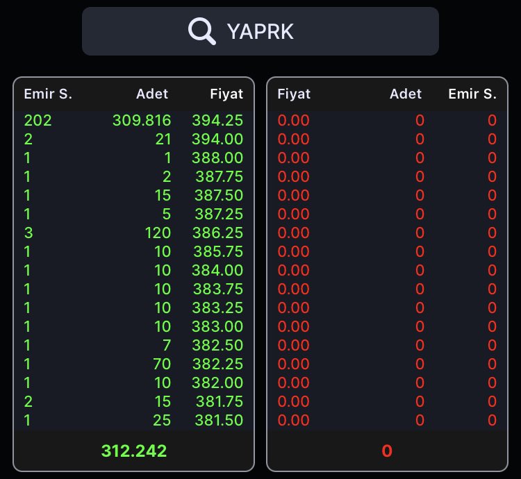 💹💹 HAFTAYI TAVAN KAPATAN HİSSELERİN DERİNLİKLERİ:

#pegyo #YAPRK , #ARTMS ve #dobur 
#bist100