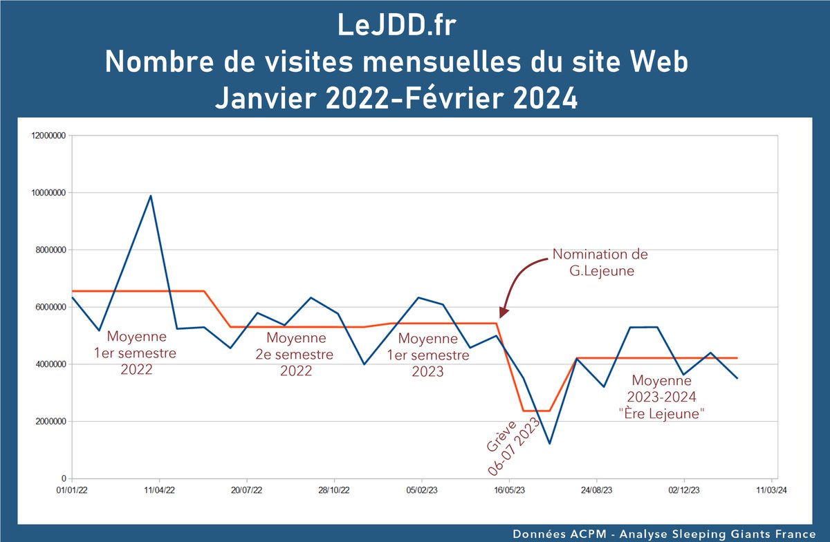 📉 Depuis la nomination de l'ancien rédac-chef de #ValeursActuelles Geoffroy Lejeune à la tête du #JDD, la fréquentation du site web a chuté.

On attend avec impatience les chiffres de vente du print : silence radio au JDD après les cris de victoire du 1er numéro post-grève. 😏