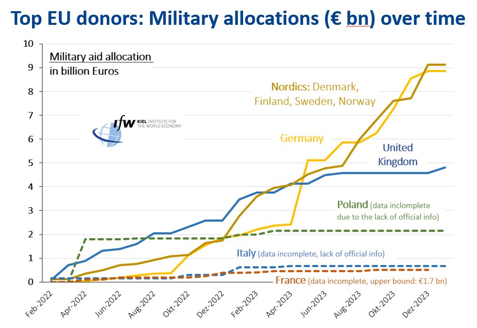 Ukraine currently relies heavily on militairy aid from Germany and Nordic countries. Other allies - including the UK - are falling flat on their support to Ukraine. Everybody still obsessively focussing on Scholz/Germany is losing touch with reality. [1/]