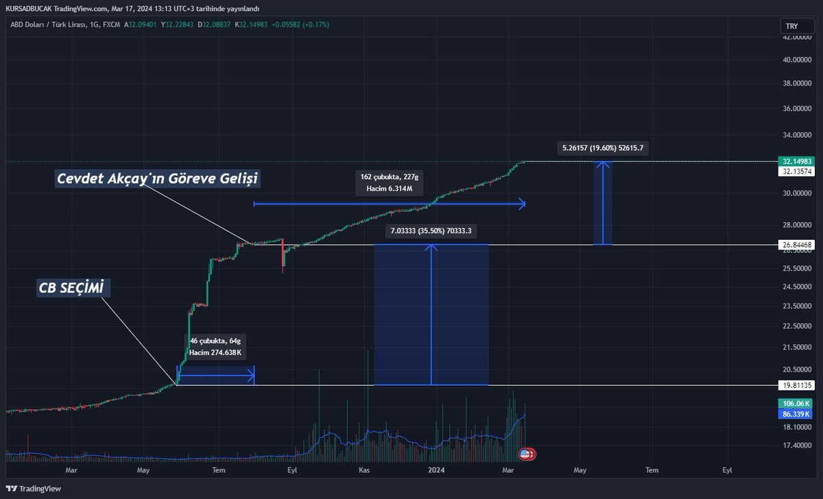 kursadbucak's tweet photo. #usdtry #dolar #altın #borsa #ekonomi #tcmb 
Türk Lirası reel olarak değerleniyor ne demek ?
Seçimlerden sonra serbest bırakılan kurun Sn. Cevdet Akçay'ın göreve gelişi sonrasında güçlü faiz artırımları ile kontrollü bir şekilde yükselişine izin verildiği takribi 7,6 aylık bir periyot yaşandı. O nedenle kurdaki yükselişe senelik bakmak yerine 28 Temmuz 2023 ve sonrasındaki sürece bakmak daha doğru bir analiz ortaya koyacaktır. %67,7 yıllık enflasyon olan bir ülkede (7,6 ayda %42,'87 e tekabül eder) kurun 38,34 ₺ olması gerekirken, 32.14₺ (yükseliş %19,6) olması Türk lirasının reelde değer kazanması demektir. Merkez Bankamız önümüzdeki süreçte faiz artırımlarına devam eder, para ve sermaye piyasalarımıza seçim sonrası giriş devam ederse ve kurda halkımızın beklediğinin aksine bir hype yaşanmazsa Temmuz ve Ağustos 2024 aylarından sonra bankanın ciddiyeti daha anlaşılır hale gelecek ve dolarizasyonun liralaşmaya evrileceğini düşünüyorum. Viop'taki uzun vadeli 50 51 52 ₺ kontrat fiyatlamalarının bu nedenle çöp olduğunu düşünüyorum. Kendi düşüncemdir, 
YATIRIM TAVSİYESİ NİTELİĞİNDE DEĞİLDİR.
Ülkemiz, ekonomimiz ve Türk Liramız için güzel bir sene olsun. Herkese iyi pazarlar dilerim.
Bir dost❤️👋