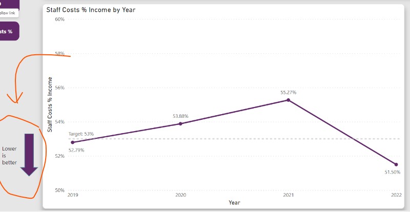 Yes, <a href="/durham_uni/">Durham University</a> literally saying a lower % of income spent on staff is better. Our employer's committed to a weird project of profit-maximising in a non-profit, at the expense of the people (staff/students) who are the uni &amp; they claim to serve. Join &amp; participate in your union
