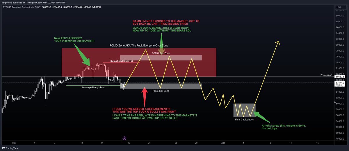 sergio_tesla_'s tweet image. $BTC
Long-only mode is over, so what's next? Considering the market is a modern-day torture machine designed to inflict PAIN and SUFFERING, I anticipate the following is the most likely scenario.
We will see some form of consolidation/retracement that aims to screw over as many…