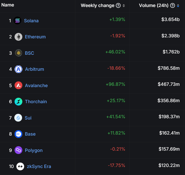 patfscott's tweet photo. Over the past 24 hours, Solana DEX volume has been higher than Ethereum mainnet and all Ethereum L2s combined. Wow. https://t.co/dRdhhrrIr2