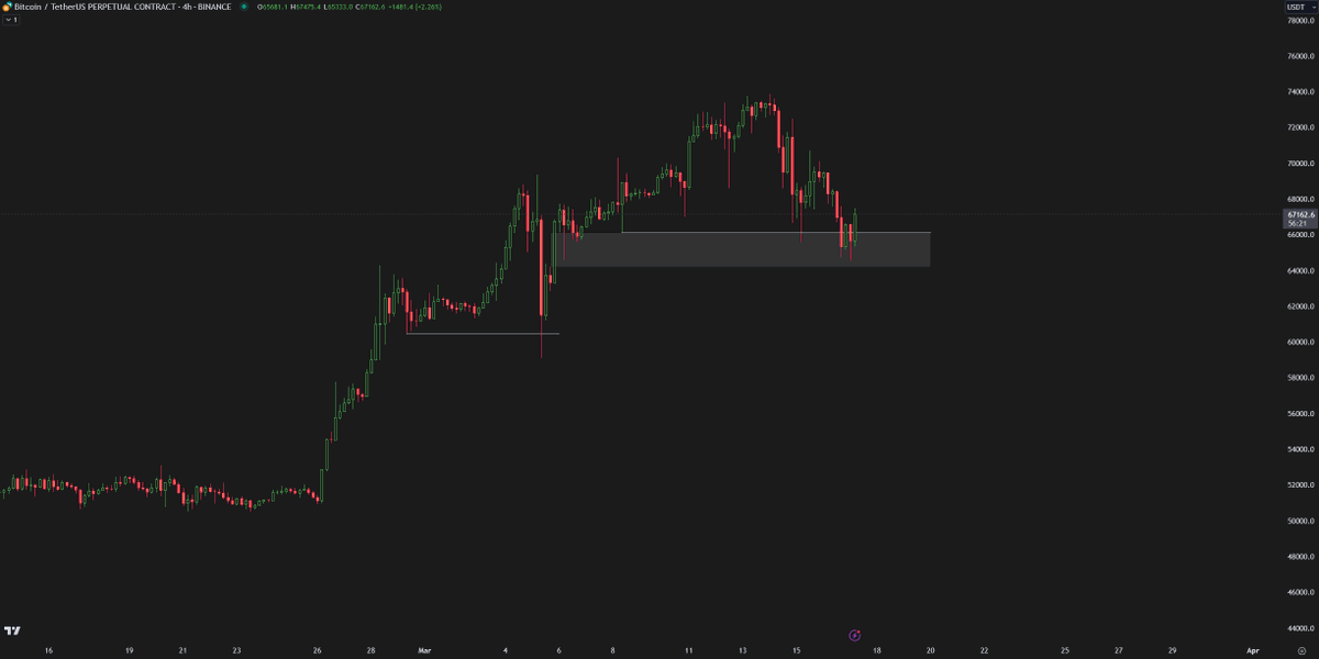 Crypto_Chase's tweet photo. $BTC

There's been a good deal of panic, but ultimately the 4HR FVG I marked out recently is holding. I'll entertain the possibility of a deeper correction upon a clean break n close through the level. At that point, I imagine many would be offsides n further downside may ensue. https://t.co/Kn4jXuwM5Q