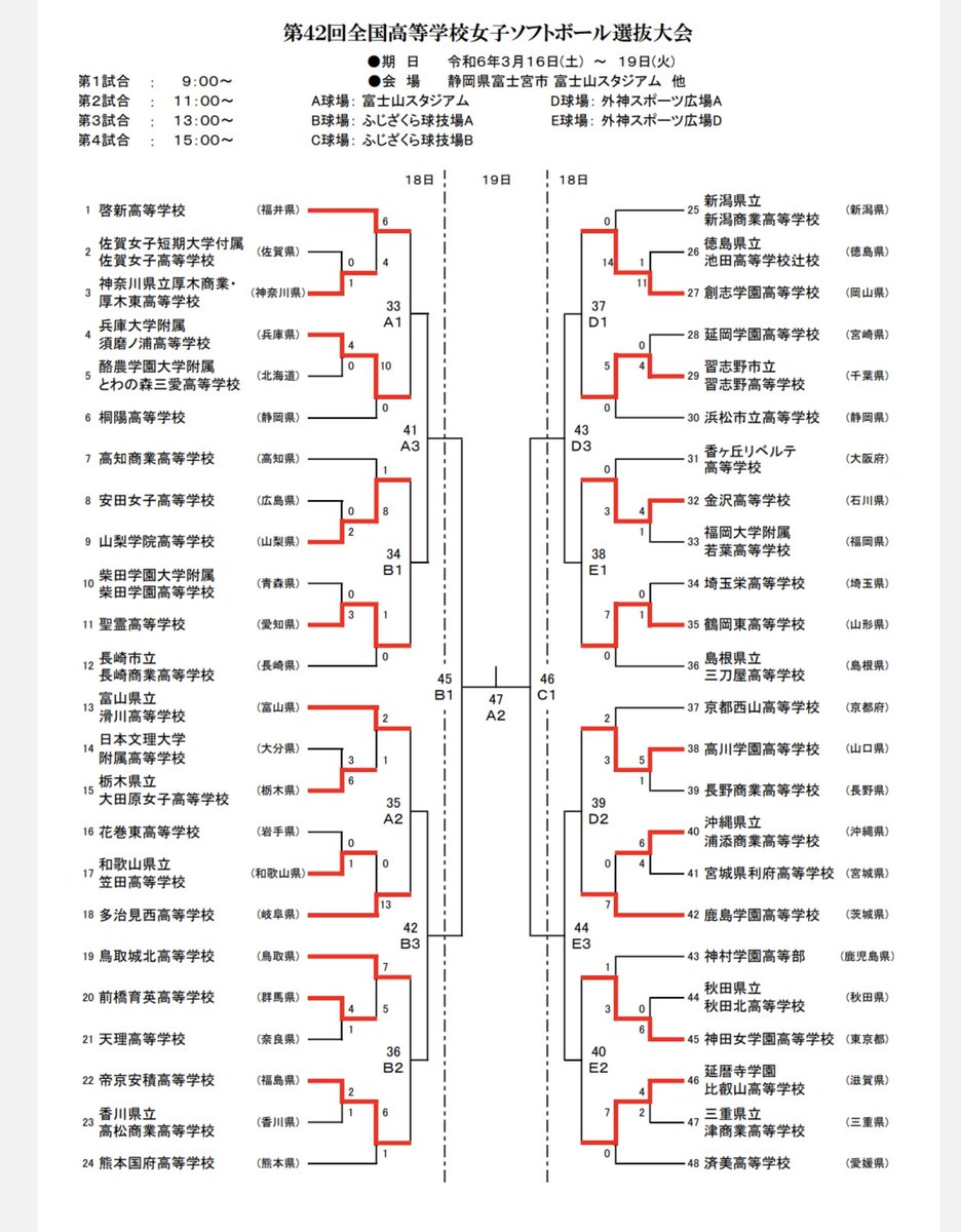 今日の結果です！
#高校女子ソフトボール選抜大会