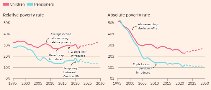 'The UK has experienced the largest increase in relative child poverty between 2014 &amp; 2021 of any advanced economy, according to estimates by Unicef. At the same time, 3.3mn children in the UK still live in “absolute” poverty.' <a href="/pmdfoster/">Peter Foster</a> &amp; <a href="/amy_borrett/">Amy Borrett</a>   ft.com/content/55072b…